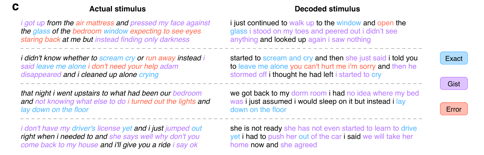 Decoded Language from Tang et al. (2023)